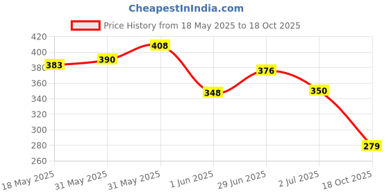 flipkart.com gedi Funny Musical Rechargeable Dancing Talking Cactus Toy for Baby Kids Playing gedi Price History Graph from 18 May 2025 to 18 Oct 2025