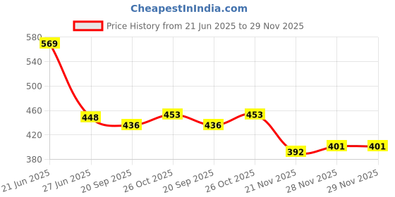 flipkart.com Gedi Ink Compatible for Brother BT6000Bk/BT5000 DCP T310,T300,T510,T500,T910 Printer Black + Tri Color Combo Pack Ink Bottle Price History Graph from 21 Jun 2025 to 28 Nov 2025