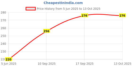 flipkart.com gediya brother's 100 W Black Hand Blender gediya brother's Price History Graph from 5 Jun 2025 to 12 Oct 2025