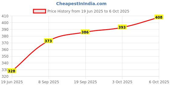 flipkart.com gediya brother's 100 W Multicolor Hand Blender gediya brother's Price History Graph from 19 Jun 2025 to 6 Oct 2025