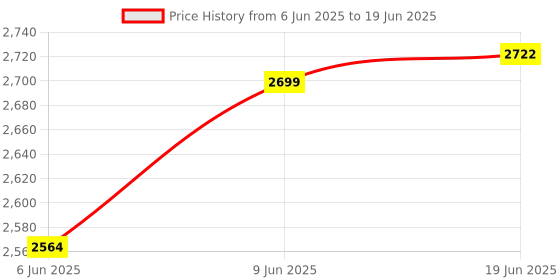 flipkart.com Gedore RED R38120000 Two-pole voltage tester Analog Voltage Tester gedore Price History Graph from 6 Jun 2025 to 19 Jun 2025