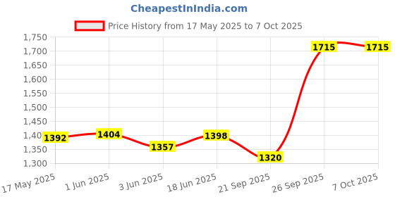 flipkart.com gee 5 Imported Bonding Tweed Checkered Coat For Men gee 5 Price History Graph from 17 May 2025 to 5 Oct 2025