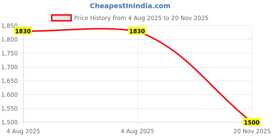 flipkart.com gee 5 Imported Bonding Tweed Checkered Coat For Women gee 5 Price History Graph from 4 Aug 2025 to 20 Nov 2025