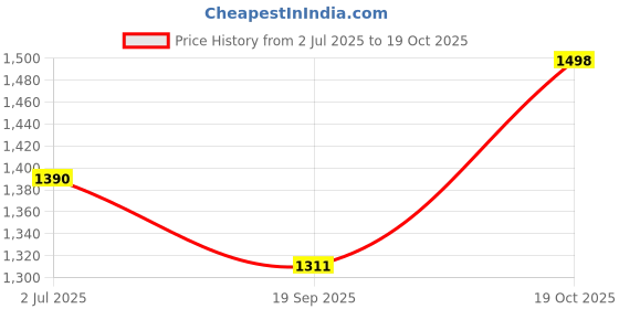 flipkart.com gee 5 Imported Warm Tweed Checkered Coat For Men gee 5 Price History Graph from 2 Jul 2025 to 19 Oct 2025