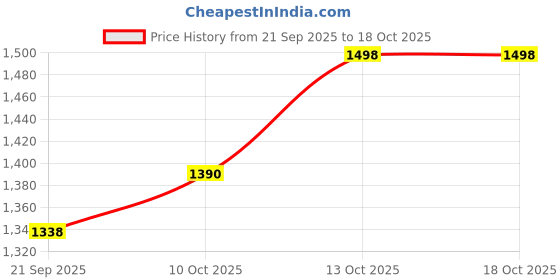 flipkart.com gee 5 Imported Warm Tweed Checkered Coat For Men gee 5 Price History Graph from 21 Sep 2025 to 17 Oct 2025