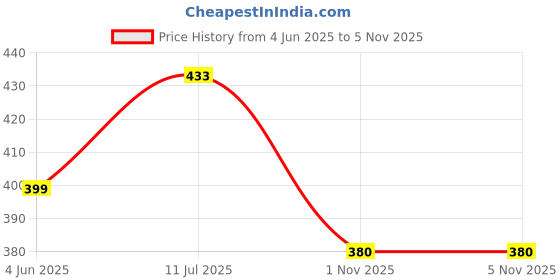 flipkart.com gee cee Front Mud Guard, Rear Mud Guard For HYUNDAI Santro 2018, 2019, 2020, 2021 gee cee Price History Graph from 4 Jun 2025 to 5 Nov 2025
