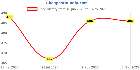 flipkart.com gee cee Front Mud Guard, Rear Mud Guard For MAHINDRA Thar 2021 gee cee Price History Graph from 18 Jun 2025 to 2 Nov 2025