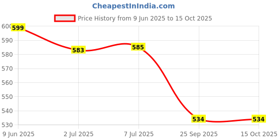flipkart.com gee cee Front Mud Guard, Rear Mud Guard For Renault Duster NA gee cee Price History Graph from 9 Jun 2025 to 15 Oct 2025