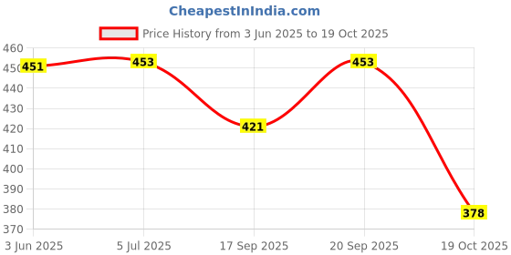 flipkart.com gee cee Front Mud Guard, Rear Mud Guard For Tata Manza 2009, 2016 gee cee Price History Graph from 3 Jun 2025 to 19 Oct 2025