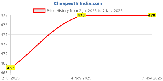 flipkart.com gee cee Front Mud Guard, Rear Mud Guard For Tata Tigor 2017, 2018, 2019, 2020, 2021 gee cee Price History Graph from 2 Jul 2025 to 4 Nov 2025