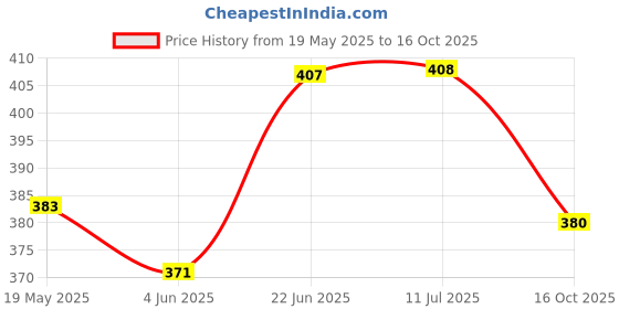 flipkart.com gee cee Front Mud Guard, Rear Mud Guard For Tata Zest 2014, 2015, 2016, 2017, 2018, 2019 gee cee Price History Graph from 19 May 2025 to 16 Oct 2025