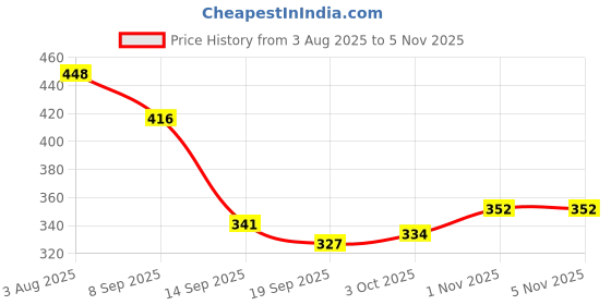 flipkart.com geega turtles 3 Rings Black handle powder coating finishing Stainless Steel Baby Fork, Dessert Fork, Salad Fork, Fruit Fork Set geega turtles Price History Graph from 3 Aug 2025 to 5 Nov 2025