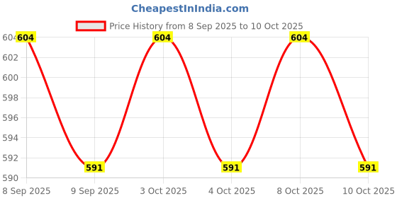 flipkart.com geega turtles Butter Spreader Knife Stainless Steel Butter Spreader Set geega turtles Price History Graph from 8 Sep 2025 to 10 Oct 2025