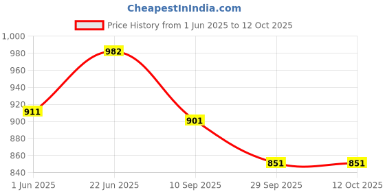 flipkart.com geek arts 145pc Deluxe Art And Craft Kit Suitcase Unicorn Theme For Girls,Boys,Kids geek arts Price History Graph from 1 Jun 2025 to 12 Oct 2025