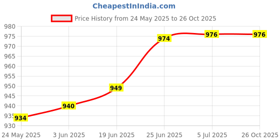flipkart.com geek lab Battery Capacity Controller Meter. Intelligent Cell Checker Digital Battery Tester geek lab Price History Graph from 24 May 2025 to 26 Oct 2025