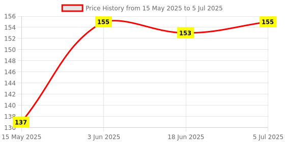 flipkart.com Geek Lab Carbon Based Thermal Paste Price History Graph from 15 May 2025 to 5 Jul 2025