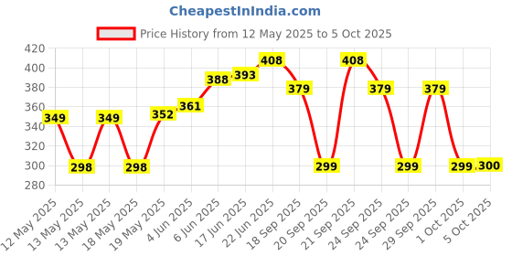 flipkart.com geek lab Digital Hygrometer Thermometer Humidity Meter with Clock LCD Display HTC-01 Clock / Humidity Temperature Meter Hydrometer geek lab Price History Graph from 12 May 2025 to 5 Oct 2025