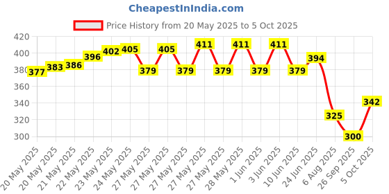 flipkart.com geek lab Digital Hygrometer Thermometer Humidity Meter With LCD Display Hydrometer geek lab Price History Graph from 20 May 2025 to 5 Oct 2025