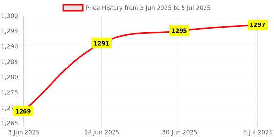 flipkart.com Geek Lab Digital Skin fold Caliper, Body Fat Measure Calliper Kit, Body Fat Analyzer. Body Fat Analyzer Price History Graph from 3 Jun 2025 to 5 Jul 2025