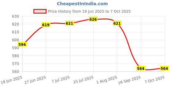 flipkart.com geek lab Digital Voltage Tester geek lab Price History Graph from 19 Jun 2025 to 7 Oct 2025