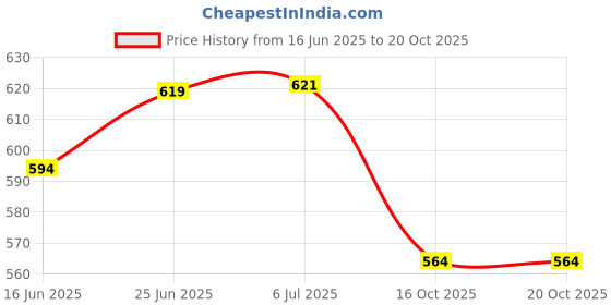 flipkart.com geek lab Digital Voltage Tester geek lab Price History Graph from 16 Jun 2025 to 19 Oct 2025