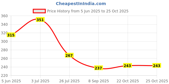 flipkart.com geek lab GP Super 27A 12V AlkalineCell Car Remote Battery geek lab Price History Graph from 5 Jun 2025 to 24 Oct 2025