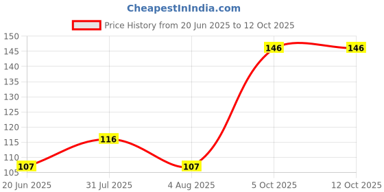 flipkart.com geek lab Guitar Plectrums Pick Of .58mm Thickness. Guitar Pick geek lab Price History Graph from 20 Jun 2025 to 12 Oct 2025
