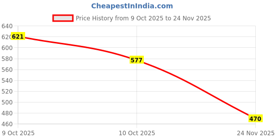flipkart.com geek lab Plant Care 3 In 1 Moisture PH & Light Meter Round Soil Test Kit geek lab Price History Graph from 9 Oct 2025 to 24 Nov 2025
