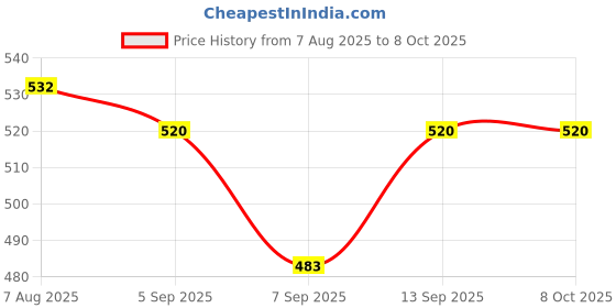 flipkart.com Geek Lab Triple Axis Bubble Level Gradienter Hot Shoe Mount Camera Leveler Price History Graph from 7 Aug 2025 to 7 Oct 2025