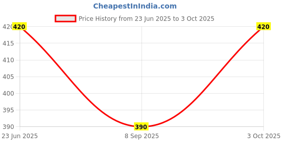 flipkart.com geek lab USB Charger Doctor - In-line Voltage and Current Meter Detector USB Port Tester Digital Voltage Tester geek lab Price History Graph from 23 Jun 2025 to 3 Oct 2025