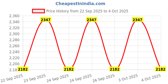flipkart.com geek lab USB Temperature Data logger Hydrometer geek lab Price History Graph from 22 Sep 2025 to 4 Oct 2025