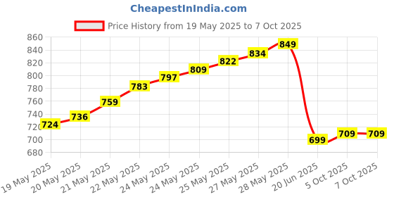 flipkart.com geek lab Waterproof Army Metal Lensatic Prismatic Navigator For Directions Military Compass Compass geek lab Price History Graph from 19 May 2025 to 7 Oct 2025