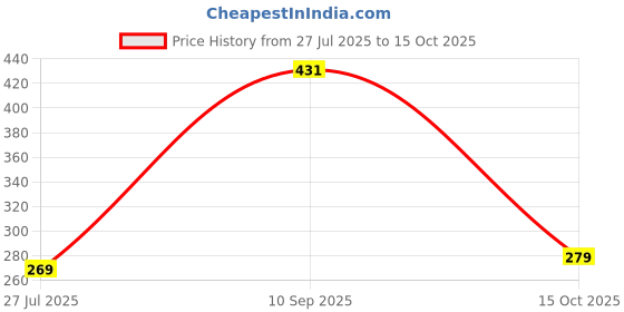 flipkart.com geeklane Crystal Ocean Wave Projector Table Lamp 3D Projector Light Water Wave Effect Night Lamp geeklane Price History Graph from 27 Jul 2025 to 15 Oct 2025