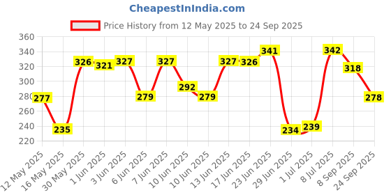 flipkart.com geekmonkey 20 LEDs 4.17 m Yellow Steady Clip Rice Lights geekmonkey Price History Graph from 12 May 2025 to 24 Sep 2025