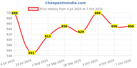 flipkart.com geeky kidz 37 Keys Musical Keyboard / Piano for kids Keyboard piano Analog Portable Keyboard geeky kidz Price History Graph from 4 Jul 2025 to 7 Oct 2025