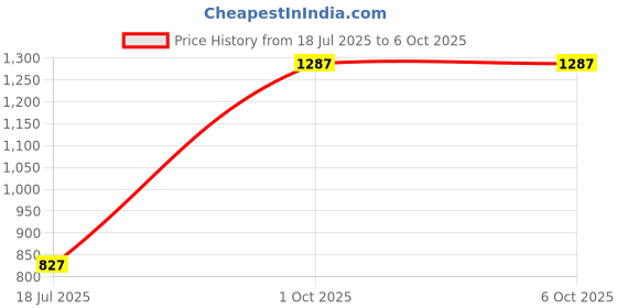 flipkart.com geeky kidz Batman remote control car geeky kidz Price History Graph from 18 Jul 2025 to 6 Oct 2025