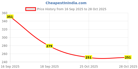 flipkart.com geeky kidz Fishing magnetic bath tub toys for kids Bath Toy geeky kidz Price History Graph from 16 Sep 2025 to 27 Oct 2025