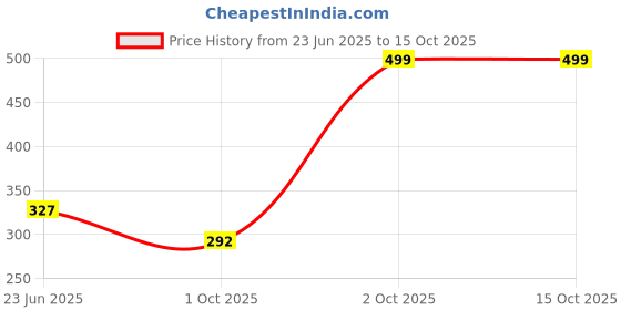 flipkart.com geeky kidz Helicopter RC toy geeky kidz Price History Graph from 23 Jun 2025 to 14 Oct 2025