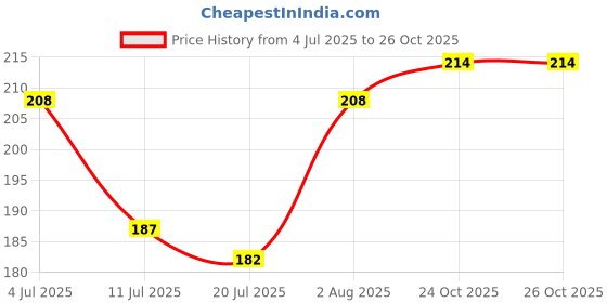 flipkart.com geeky kidz Pacifier Feeder geeky kidz Price History Graph from 4 Jul 2025 to 24 Oct 2025