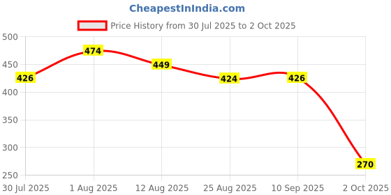 flipkart.com geeky kidz Puzzle sorting game for kids geeky kidz Price History Graph from 30 Jul 2025 to 2 Oct 2025