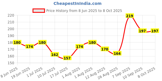flipkart.com geeky kidz Rattle Soother geeky kidz Price History Graph from 8 Jun 2025 to 6 Oct 2025