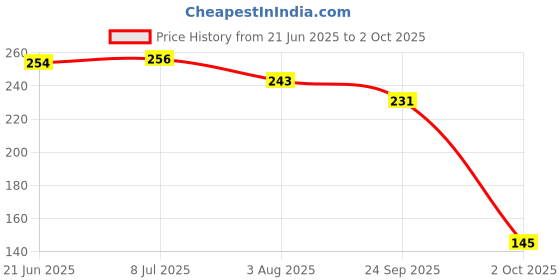 flipkart.com geeky kidz Suspended Wind Spinner geeky kidz Price History Graph from 21 Jun 2025 to 2 Oct 2025