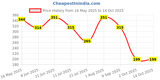 flipkart.com geeky kidz Wooden toy for kids non toxic water based colour geeky kidz Price History Graph from 16 May 2025 to 13 Oct 2025