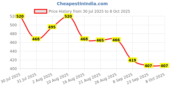 flipkart.com geekykidz Magnetic Chess 10 cm Chess Board geekykidz Price History Graph from 30 Jul 2025 to 8 Oct 2025