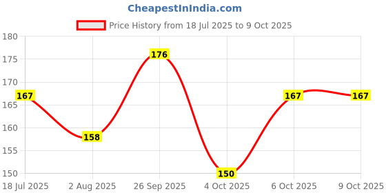 flipkart.com geelark 24 Card Holder geelark Price History Graph from 18 Jul 2025 to 9 Oct 2025