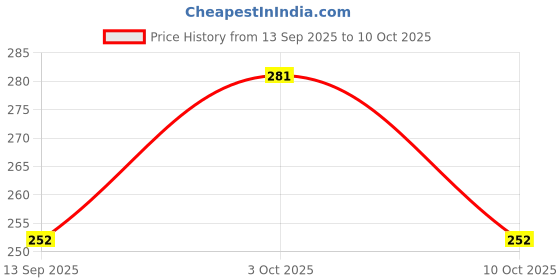 flipkart.com geelark Men Casual Beige Artificial Leather Wallet geelark Price History Graph from 13 Sep 2025 to 10 Oct 2025