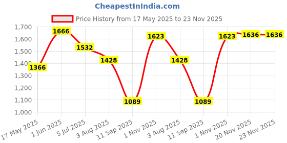 flipkart.com GEEMEYY Corded Waterproof Professional Beard Mustache Trimmer High Power Hair Clipper SJ Fully Waterproof Grooming Kit 0 minRuntime 9 Length Settings Price History Graph from 17 May 2025 to 22 Nov 2025
