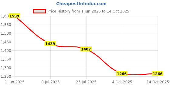 flipkart.com GEEMIIE Rechargeable 3in1 A Beard Moustache Ear Nose Hair Cutting Trimmer Shaver Clipper Fully Waterproof Grooming Kit 320 min Runtime 4 Length Settings Price History Graph from 1 Jun 2025 to 14 Oct 2025