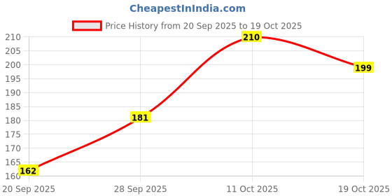 flipkart.com geems GEMS BAG Rucksack - 20 L geems Price History Graph from 20 Sep 2025 to 19 Oct 2025