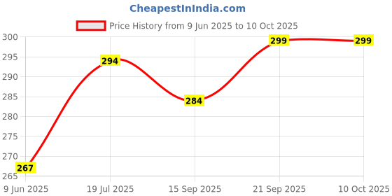 flipkart.com geems Medium 25 L Backpack GEMS BAG geems Price History Graph from 9 Jun 2025 to 8 Oct 2025
